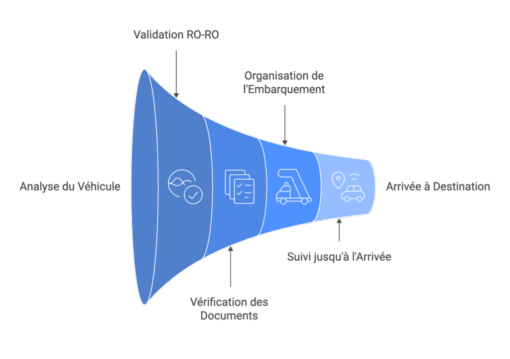 Comment se deroule votre transport vehicule ro ro afrique visual selection e1769472660181 1